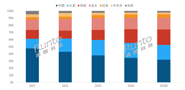2200万台创史高 中国稳居全球第一新葡京网上赌场2025年投影机将破(图1)