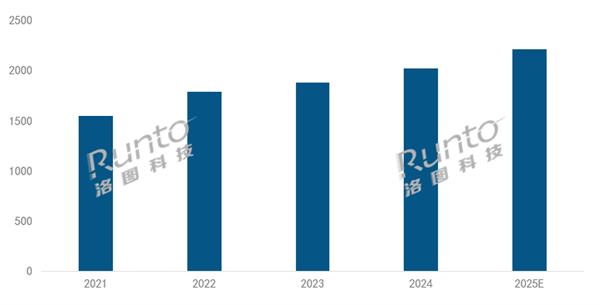 2200万台创史高 中国稳居全球第一新葡京网上赌场2025年投影机将破(图2)